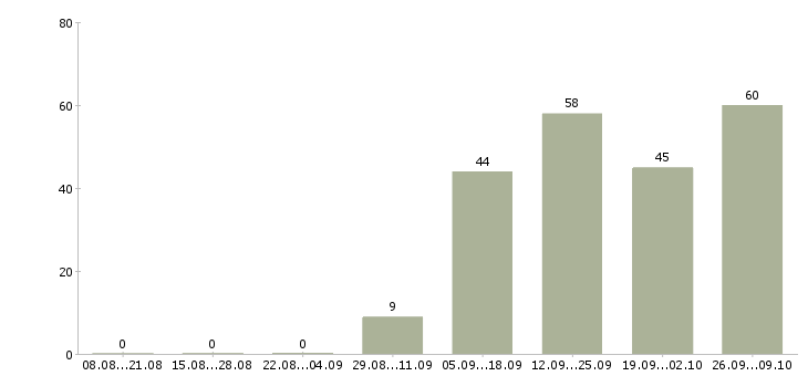 Работа менеджер подработка Башкортостан - Число вакансий Башкортостан по специальности менеджер подработка за 2 месяца