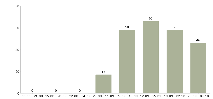Работа специалист по приему товара Башкортостан - Число вакансий Башкортостан по специальности специалист по приему товара за 2 месяца