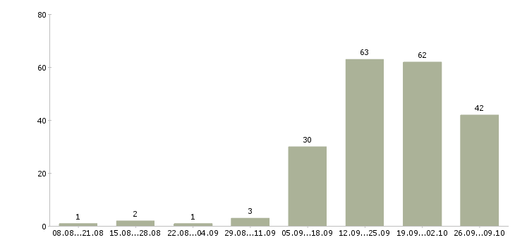 Работа консультант по работе с клиентами Бурятия - Число вакансий Бурятия по специальности консультант по работе с клиентами за 2 месяца