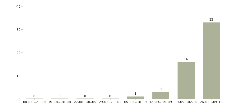 Работа грузчик проживание Коми - Число вакансий Коми по специальности грузчик проживание за 2 месяца