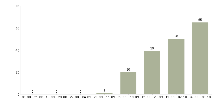 Работа водитель 6 1 Нижний новгород - Число вакансий Нижний новгород по специальности водитель 6 1 за 2 месяца