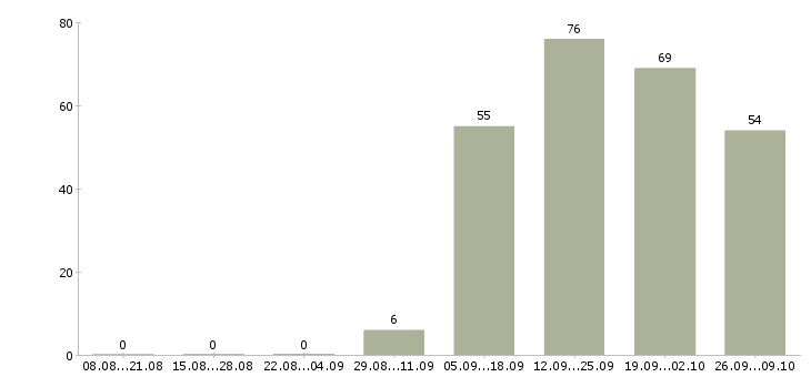 Работа руководитель сервиса Нижний новгород - Число вакансий Нижний новгород по специальности руководитель сервиса за 2 месяца