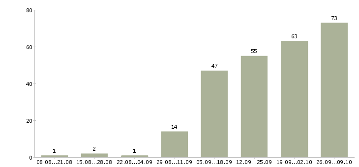 Работа транспортный менеджер Нижний новгород - Число вакансий Нижний новгород по специальности транспортный менеджер за 2 месяца