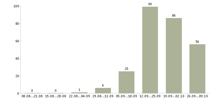 Работа агенты по рекламе Ростов-на-дону - Число вакансий Ростов-на-дону по специальности агенты по рекламе за 2 месяца