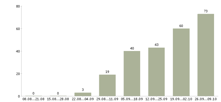 Работа руководитель в новый отдел Ростов-на-дону - Число вакансий Ростов-на-дону по специальности руководитель в новый отдел за 2 месяца