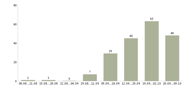 Работа менеджер по коммерческой недвижимости Санкт-петербург - Число вакансий Санкт-петербург по специальности менеджер по коммерческой недвижимости за 2 месяца