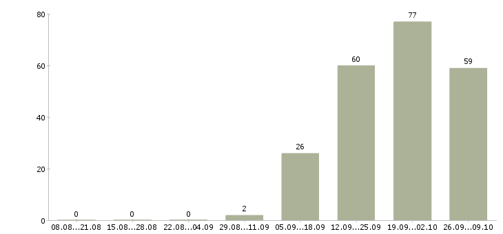 Работа менеджер по продажам интернет рекламы Санкт-петербург - Число вакансий Санкт-петербург по специальности менеджер по продажам интернет рекламы за 2 месяца