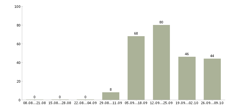 Работа повар русской кухни Санкт-петербург - Число вакансий Санкт-петербург по специальности повар русской кухни за 2 месяца