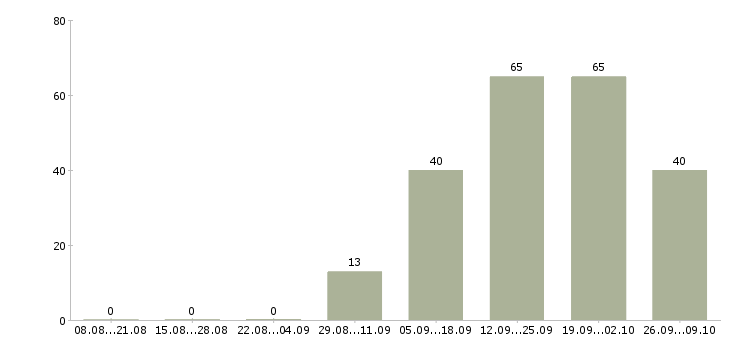Работа сотрудники на фабрику Санкт-петербург - Число вакансий Санкт-петербург по специальности сотрудники на фабрику за 2 месяца