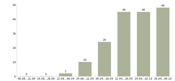 Работа инженер по проектированию Татарстан - Число вакансий Татарстан по специальности инженер по проектированию за 2 месяца