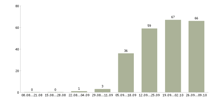 Работа менеджер по ключевым клиентам Татарстан - Число вакансий Татарстан по специальности менеджер по ключевым клиентам за 2 месяца