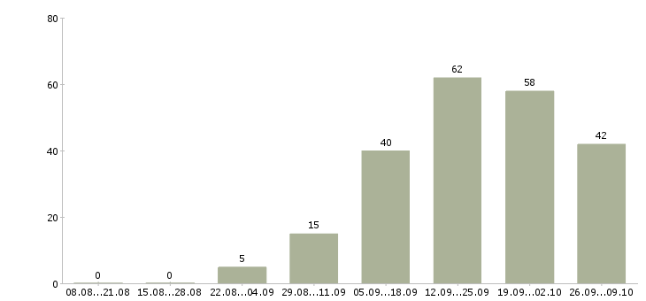 Работа специалист по ремонтам Татарстан - Число вакансий Татарстан по специальности специалист по ремонтам за 2 месяца