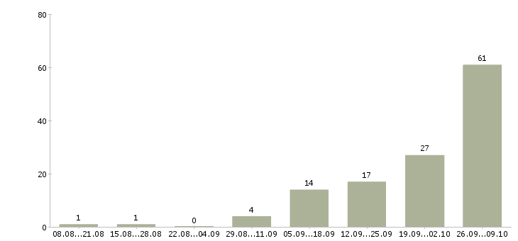 Работа требуются упаковщики Татарстан - Число вакансий Татарстан по специальности требуются упаковщики за 2 месяца