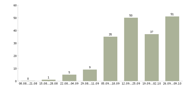 Работа менеджер в интернете Хакасия - Число вакансий Хакасия по специальности менеджер в интернете за 2 месяца