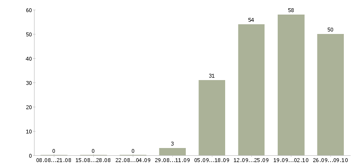 Работа директор по работе с клиентами Якутия - Число вакансий Якутия по специальности директор по работе с клиентами за 2 месяца