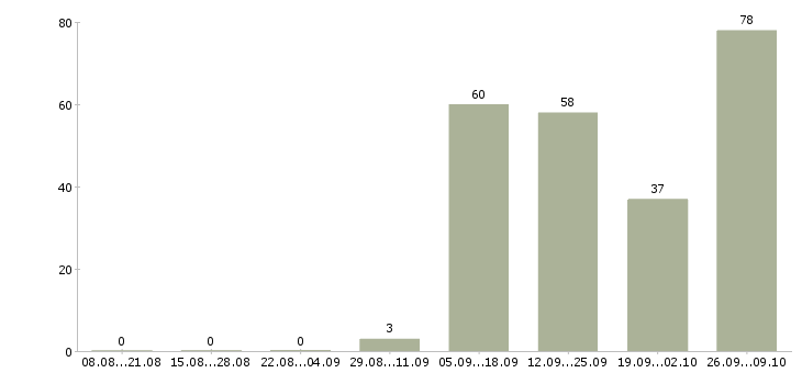 Работа оператором на телефоне Якутия - Число вакансий Якутия по специальности оператором на телефоне за 2 месяца