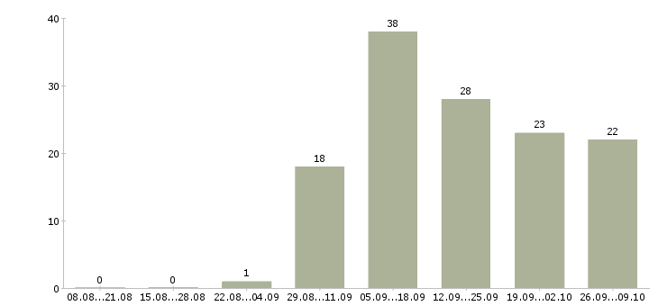 Работа на дому для новичков в Архангельске - Число вакансий в Архангельске по специальности на дому для новичков за 2 месяца