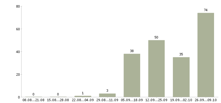 Работа сменный техник в Архангельске - Число вакансий в Архангельске по специальности сменный техник за 2 месяца
