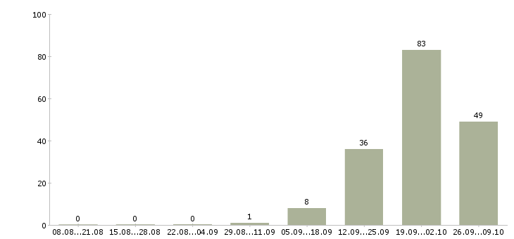 Работа сотрудник кассы в Архангельске - Число вакансий в Архангельске по специальности сотрудник кассы за 2 месяца
