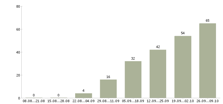 Работа менеджер по заказам в Барнауле - Число вакансий в Барнауле по специальности менеджер по заказам за 2 месяца