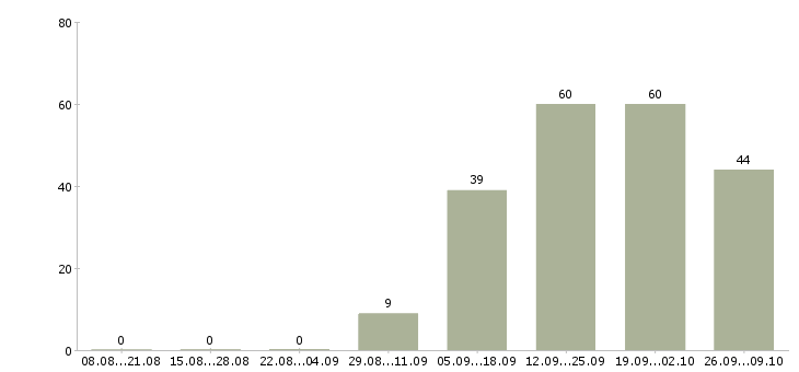 Работа специалисты по работе с персоналом в Барнауле - Число вакансий в Барнауле по специальности специалисты по работе с персоналом за 2 месяца