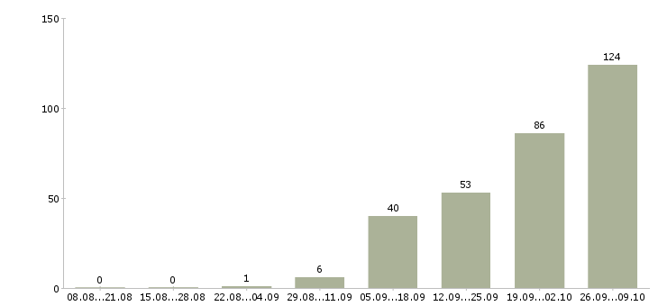 Работа комплектовщик на работу вахтой в Белгороде - Число вакансий в Белгороде по специальности комплектовщик на работу вахтой за 2 месяца