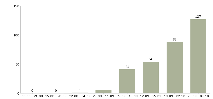 Работа комплектовщики вахта в Белгороде - Число вакансий в Белгороде по специальности комплектовщики вахта за 2 месяца