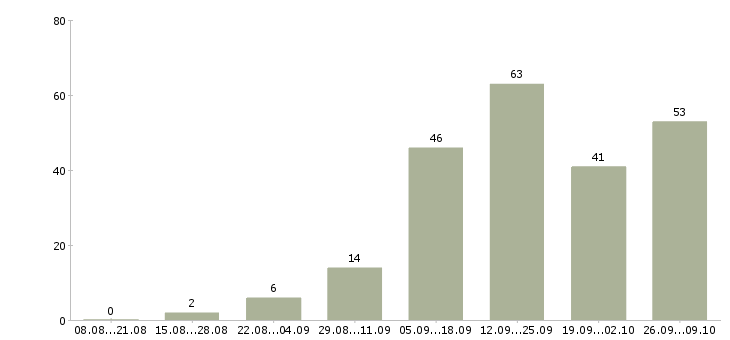 Работа менеджер по работе с магазинами в Белгороде - Число вакансий в Белгороде по специальности менеджер по работе с магазинами за 2 месяца
