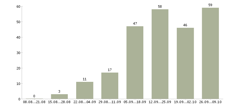 Работа менеджером интернет магазина в Белгороде - Число вакансий в Белгороде по специальности менеджером интернет магазина за 2 месяца