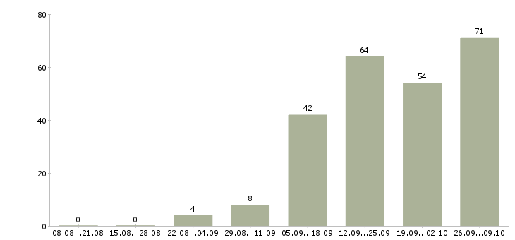 Работа обучение и трудоустройство в Бийске - Число вакансий в Бийске по специальности обучение и трудоустройство за 2 месяца