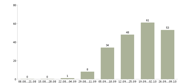 Работа директор по работе с клиентами в Владивостоке - Число вакансий в Владивостоке по специальности директор по работе с клиентами за 2 месяца