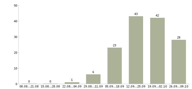 Работа руководитель отдела развития в Владивостоке - Число вакансий в Владивостоке по специальности руководитель отдела развития за 2 месяца
