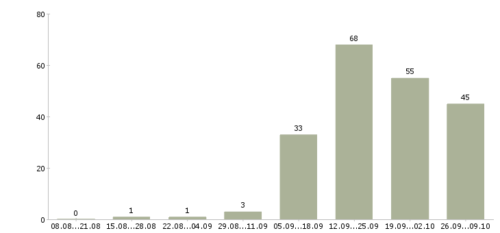Работа менеджер направления в Владимире - Число вакансий в Владимире по специальности менеджер направления за 2 месяца