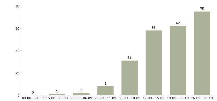 Работа набираем сотрудников в Владимире - Число вакансий в Владимире по специальности набираем сотрудников за 2 месяца
