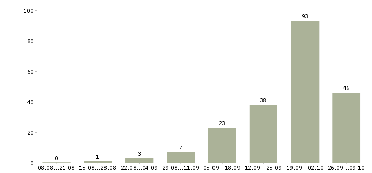 Работа оператор удаленно в Волгограде - Число вакансий в Волгограде по специальности оператор удаленно за 2 месяца
