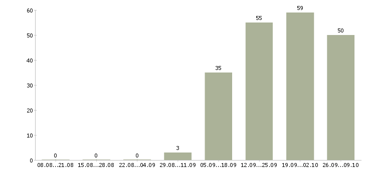 Работа ключевой менеджер в Воронеже - Число вакансий в Воронеже по специальности ключевой менеджер за 2 месяца