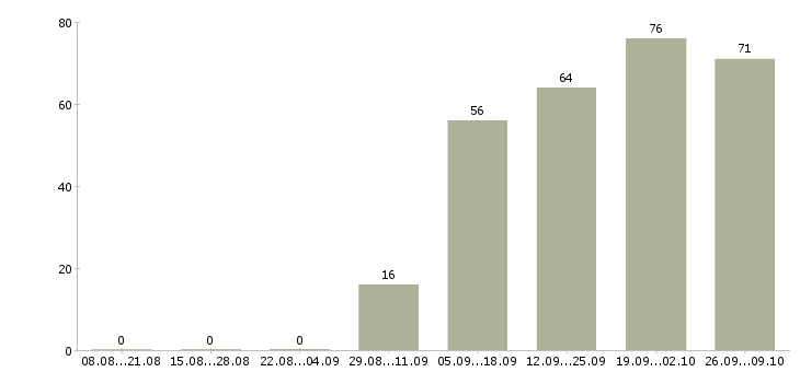 Работа менеджер по обеспечению продаж в Воронеже - Число вакансий в Воронеже по специальности менеджер по обеспечению продаж за 2 месяца