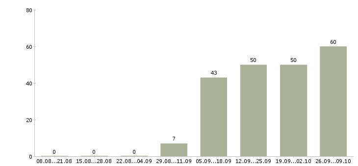 Работа начальник отдела обучения в Воронеже - Число вакансий в Воронеже по специальности начальник отдела обучения за 2 месяца