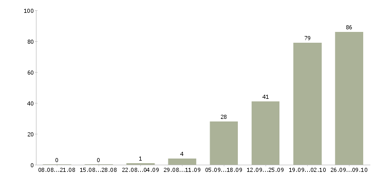 Работа предлагаю работу на дому в Дзержинске - Число вакансий в Дзержинске по специальности предлагаю работу на дому за 2 месяца