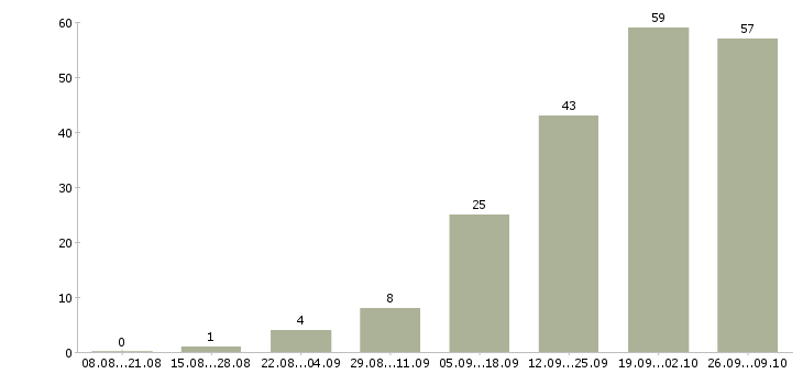 Работа специалист по внедрению в Екатеринбурге - Число вакансий в Екатеринбурге по специальности специалист по внедрению за 2 месяца
