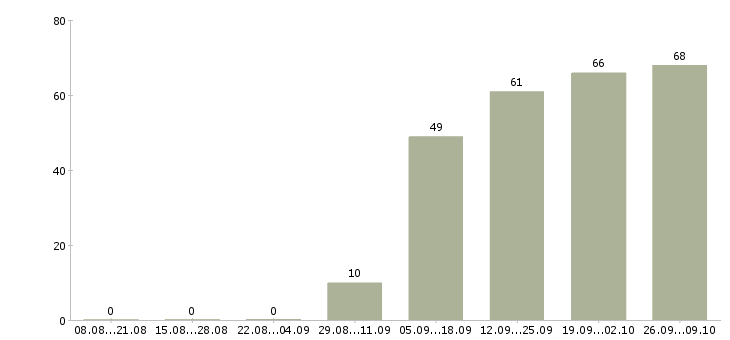 Работа кассир обучение в Иваново - Число вакансий в Иваново по специальности кассир обучение за 2 месяца
