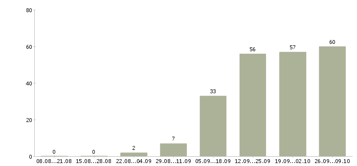 Работа менеджера телефонных продаж в Иваново - Число вакансий в Иваново по специальности менеджера телефонных продаж за 2 месяца