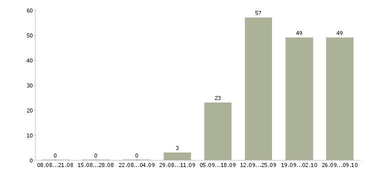 Работа объект менеджер в Иваново - Число вакансий в Иваново по специальности объект менеджер за 2 месяца