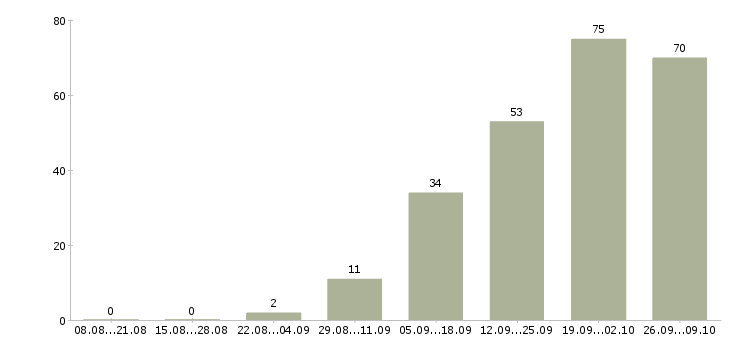 Работа рабочие на склад в Иваново - Число вакансий в Иваново по специальности рабочие на склад за 2 месяца
