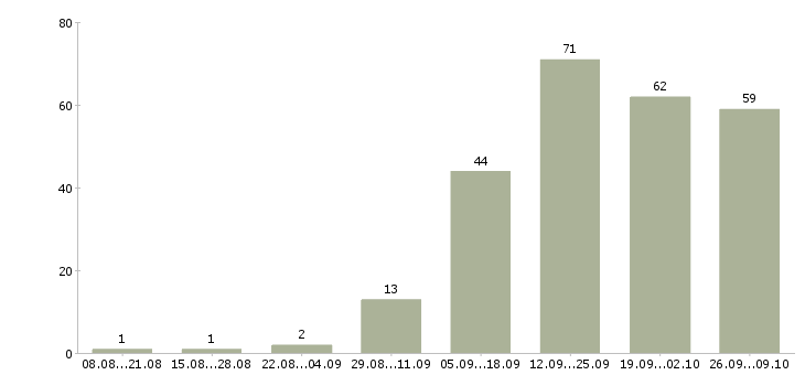 Работа через интернет дома в Иваново - Число вакансий в Иваново по специальности через интернет дома за 2 месяца