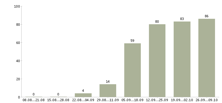 Работа администратор обучение в Ижевске - Число вакансий в Ижевске по специальности администратор обучение за 2 месяца