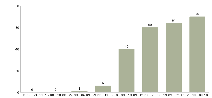 Работа предлагаем работу в интернете в Ижевске - Число вакансий в Ижевске по специальности предлагаем работу в интернете за 2 месяца