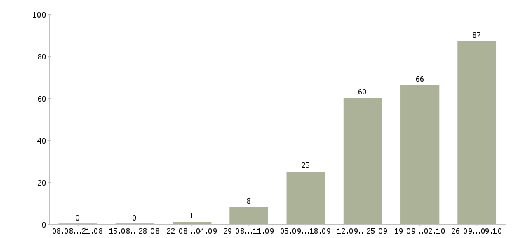 Работа продавец на выкладку в Ижевске - Число вакансий в Ижевске по специальности продавец на выкладку за 2 месяца