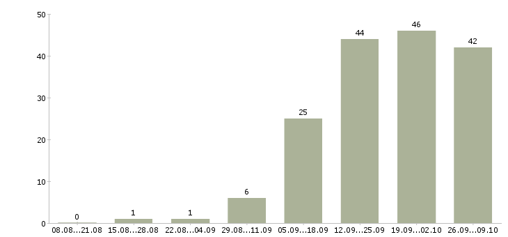 Работа грузчик график 2 2 в Иркутске - Число вакансий в Иркутске по специальности грузчик график 2 2 за 2 месяца