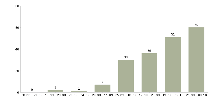 Работа менеджер в отдел развития в Иркутске - Число вакансий в Иркутске по специальности менеджер в отдел развития за 2 месяца